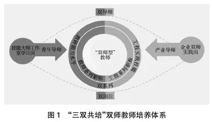 基于“三双共培”的“双师型”教师队伍建设路径研究与实践