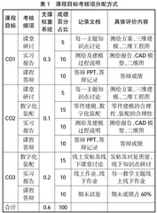 以数字化表达为核心、以产品功能为抓手构建基于能力导向的机械零部件测绘课程新体系