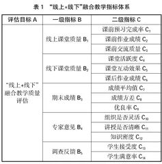 基于AHP方法的“线上+线下”融合教学质量评估指标体系构建