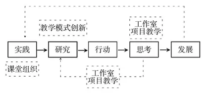 行业细分背景下高职院校项目化第二课堂构建研究