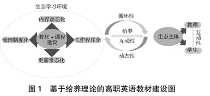 职业教育“三教”改革视角下基于生态给养理论的高职英语教材建设研究