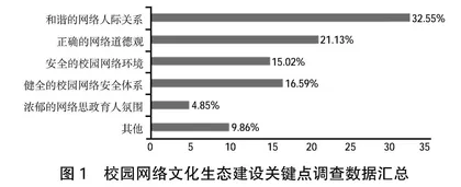 易班实名制下陕西高校校园网络文化生态构建 