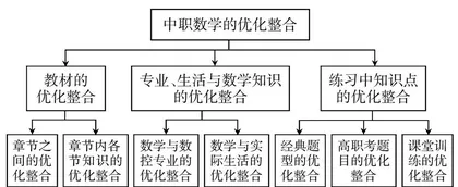 三维七策：中职数学知识优化整合的探析