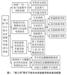 “新工科”背景下东华理工大学核专业实验教学体系建设探讨