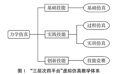 基于虚拟仿真的“三层次四平台”力学类课程体系探索与实践