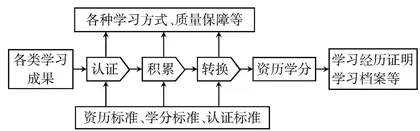 学习成果认证支持军事职业教育的方法