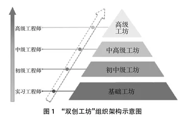 基于“双创工坊”的数字媒体应用技术专业人才培养模式探析0