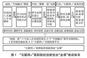 “互联网+”背景下高职院校创新创业“金课”探索与实践0