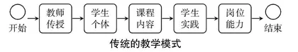 职业教育服装专业岗课赛证融合教学模式探索