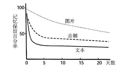 人工智能辅助下单词记忆方法的研究