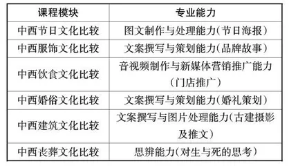 基于新媒体专业能力培养的“中西文化比较”课程教学改革探索