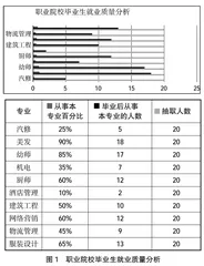 影响职业院校毕业生就业质量的因素研究 