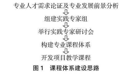 基于工作能力发展的城轨机电课程体系建设及课程开发探究