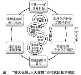 “四大板块、六大支撑” 协同式“双创”教学模式研究