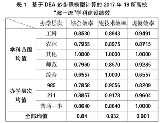 北京市“双一流”高校学科建设投入产出绩效研究