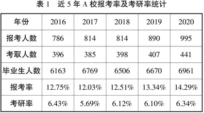 地方普通高校本科生考研状况分析及对策研究
