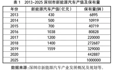 深圳高职新能源汽车专业群人才培养的探索与实践
