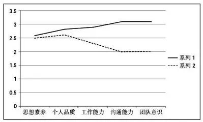 高校辅导员加强学生干部培养方式的探索