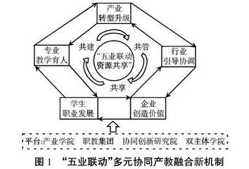 “五业联动”多元协同产教深度融合新机制探索与实践
