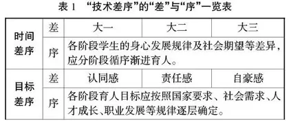 高职院校“技术差序”育人体系研究