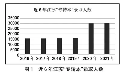 “专转本”学生的管理工作探析
