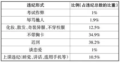 认知领域视阈下学生违纪行为的探究