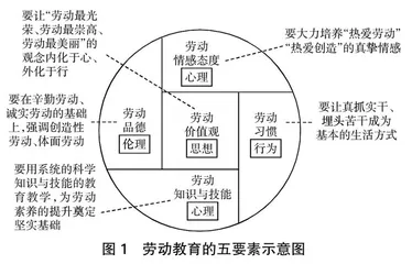 五年制高职学生劳动教育实施对策研究
