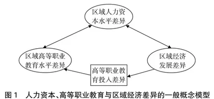 高等职业教育与区域经济的差异性与匹配性实证研究 