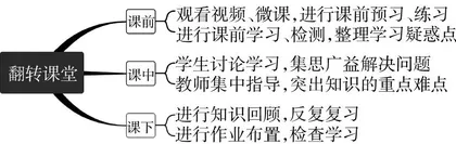 “互联网+”背景下高校美术“翻转课堂”的应用研究