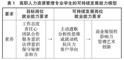 基于“五全育人”的高职学生可持续发展能力培养路径研究