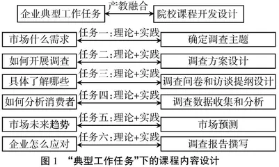 产教融合视角下高职医药经管类课程的教学研究