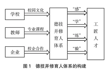 高职院校制造类专业德技并修育人体系与路径研究