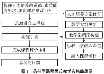 药学专业药剂学课程思政教育教学改革探索