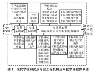 高职院校工程机械运用技术专业现代学徒制实践探索 