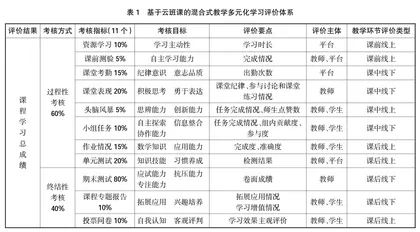 基于云班课平台的高等数学多元化学习评价探索与实践