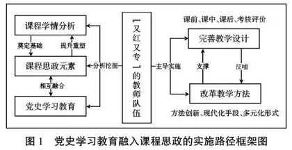 党史学习教育融入课程思政的实施路径探索