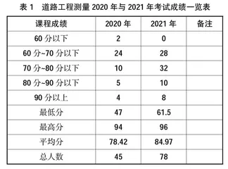 基于课程思政下的道路工程测量课程教学改革研究