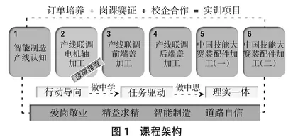 “智能制造产线生产性实训”教学设计与研究