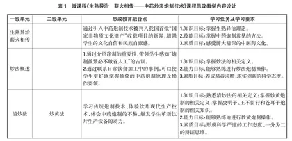 《生熟异治 薪火相传——中药炒法炮制技术》微课程教学设计