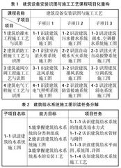 基于BIM技术的建筑设备安装识图与施工工艺课程改革实践