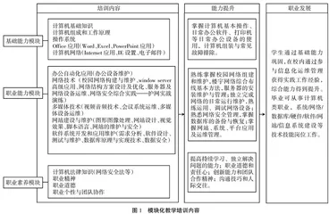 模块化教学培训模式在计算机专业学生技能型团队培训中的应用