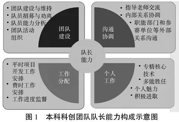 本科科技创新团队队长能力分析与培养浅析