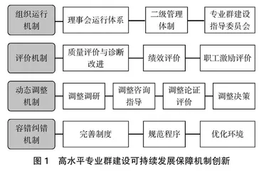 “双高计划”背景下高职院校专业群建设机制创新研究