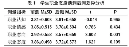 现代学徒实践对高职生职业态度的影响实证研究