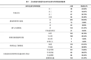 卫生检验与检疫专业本科生教育科研能力调查