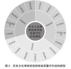 拉萨市历史文化博物馆旅游体验质量评价研究2