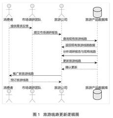旅游线路点评率影响因素及提升策略