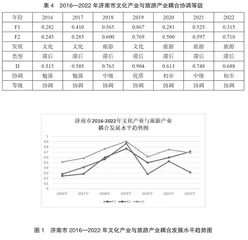 济南市文化和旅游产业耦合协调发展路径3