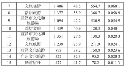 武汉市借助短视频进行旅游宣传的策略2