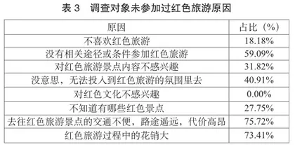 大学生对红色旅游需求的现状分析2